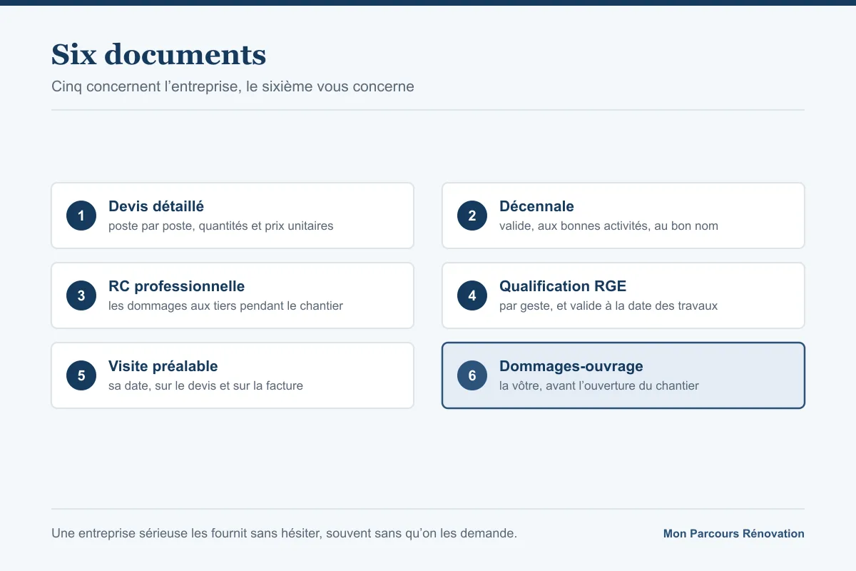 Six documents numérotés, cinq concernant l'entreprise et le sixième, la dommages-ouvrage, mis en évidence
